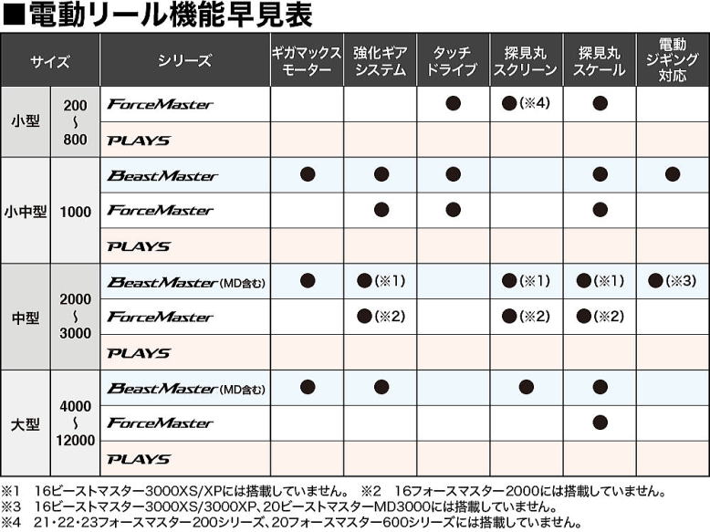 最終値引きです。シマノ電動リール　３０００ＸＰ